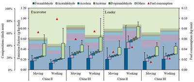 Real-world emissions and ozone formation potential of carbonyl compounds originating from construction machinery based on a portable emission measurement system